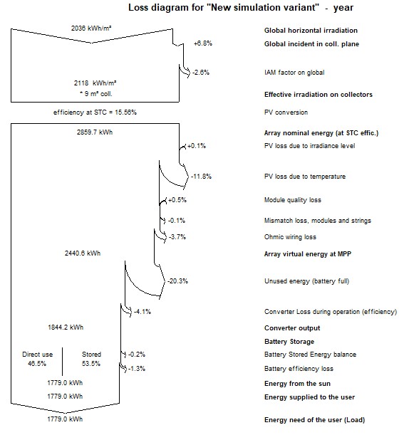 PVSYST Energy Flow Diagram
