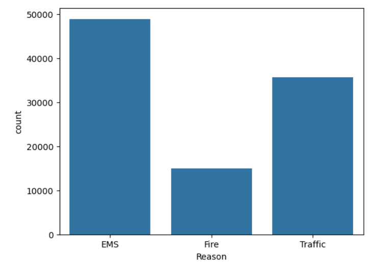 Emergency Call Distribution by Type